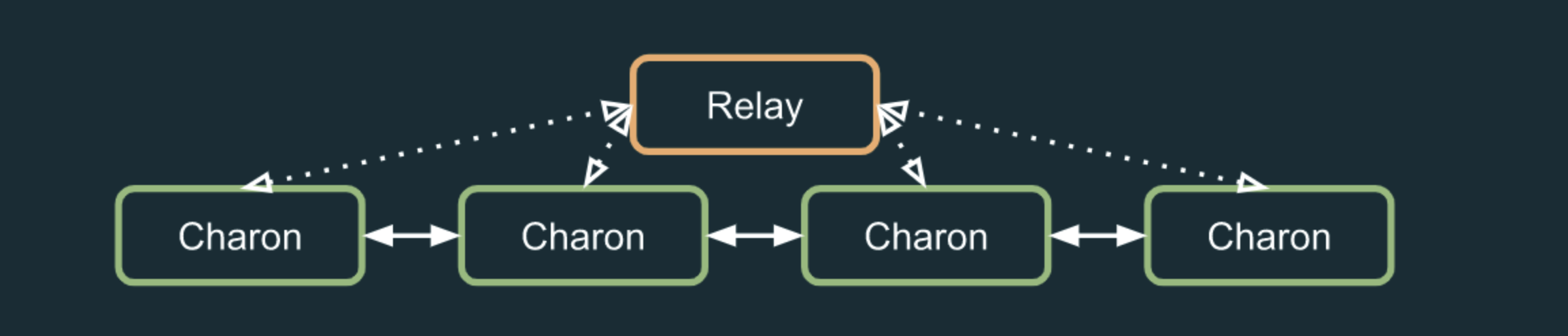 External P2P Network