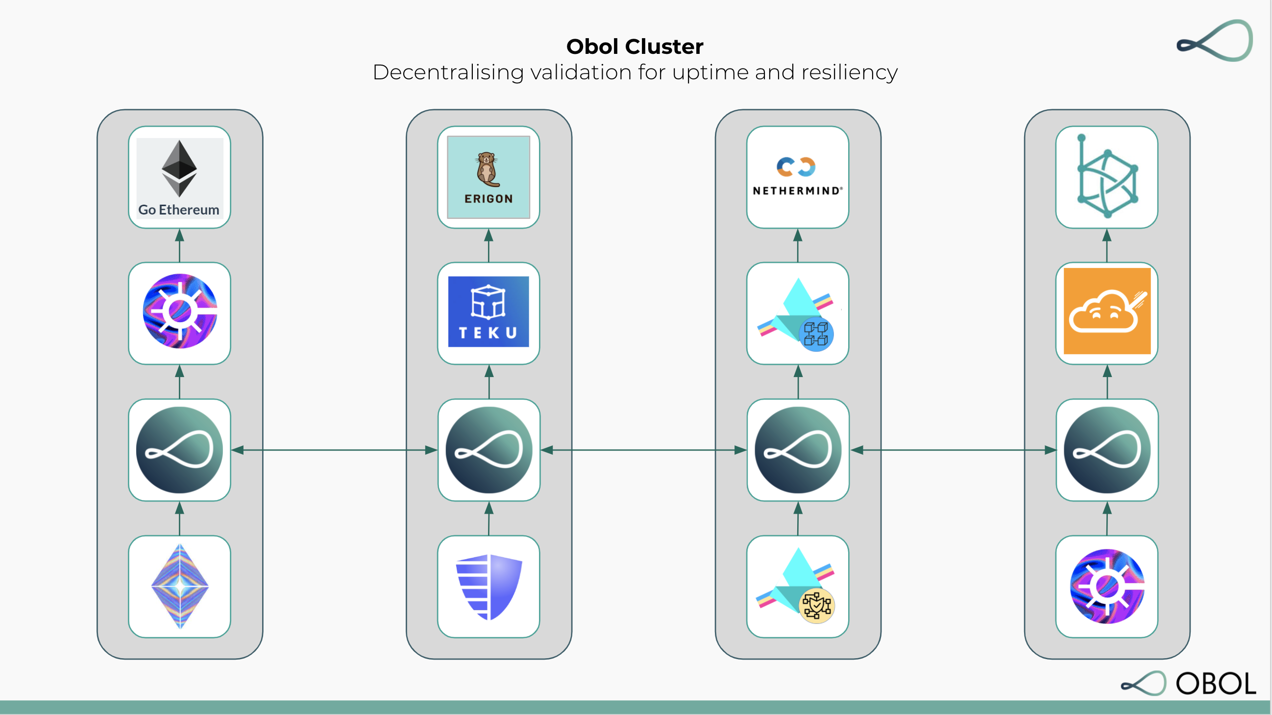 A sample Distributed Validator cluster